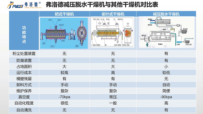 弗洛德低溫蒸發(fā)器和其他蒸發(fā)器的對比（一）