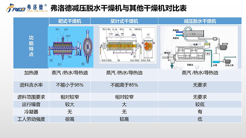 弗洛德低溫蒸發(fā)器和其他蒸發(fā)器的對比（二）