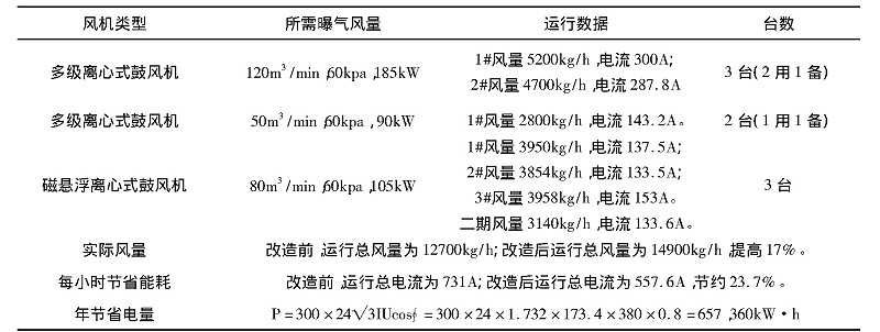 改造前后鼓風機耗電量對比